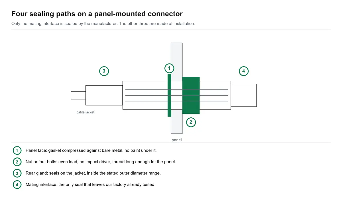 Four sealing paths on a panel-mounted waterproof bulkhead connector.
