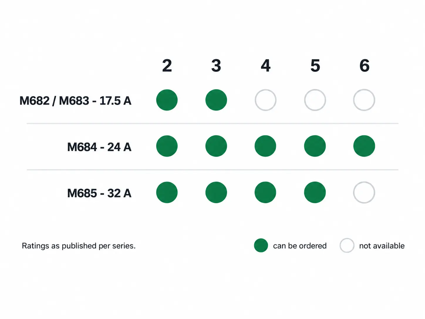 Available pin counts per waterproof connector series at 17.5 A, 24 A and 32 A