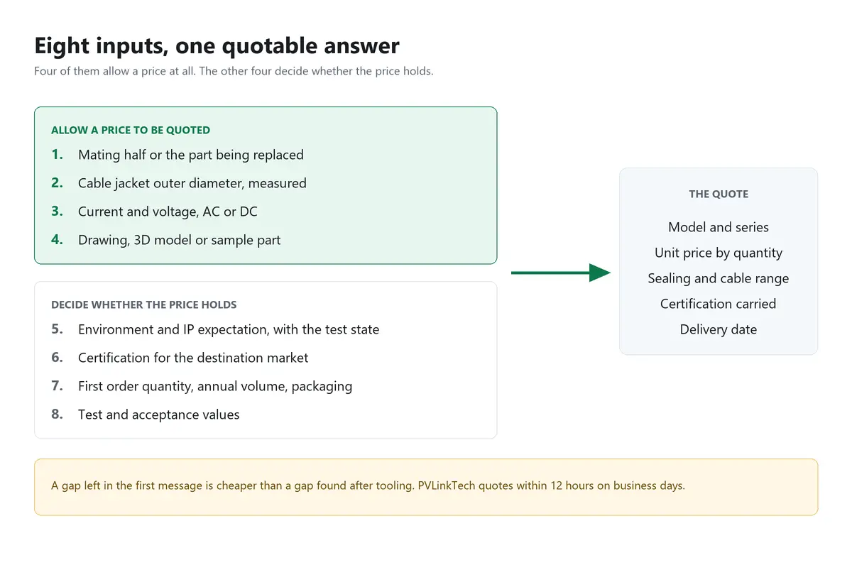 Four of the eight inputs allow a price at all; the other four decide whether the price holds