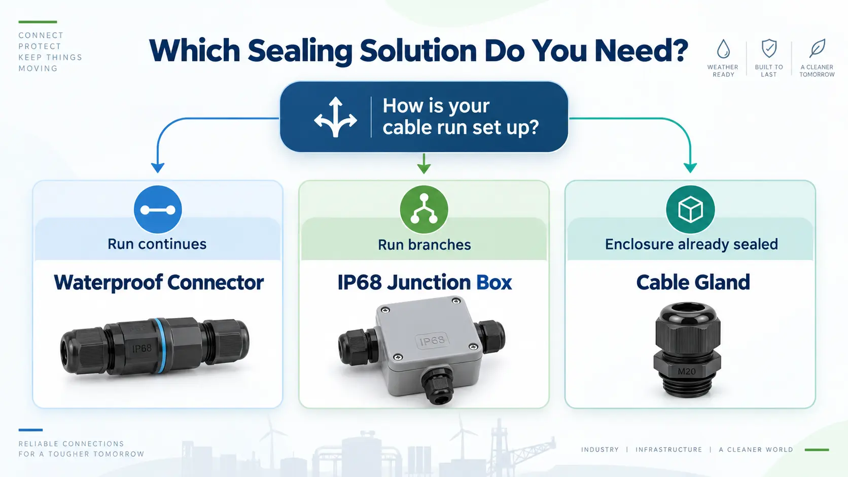 Decision graphic: continue a run with a connector, branch it with a junction box, or seal an equipment entry with a gland