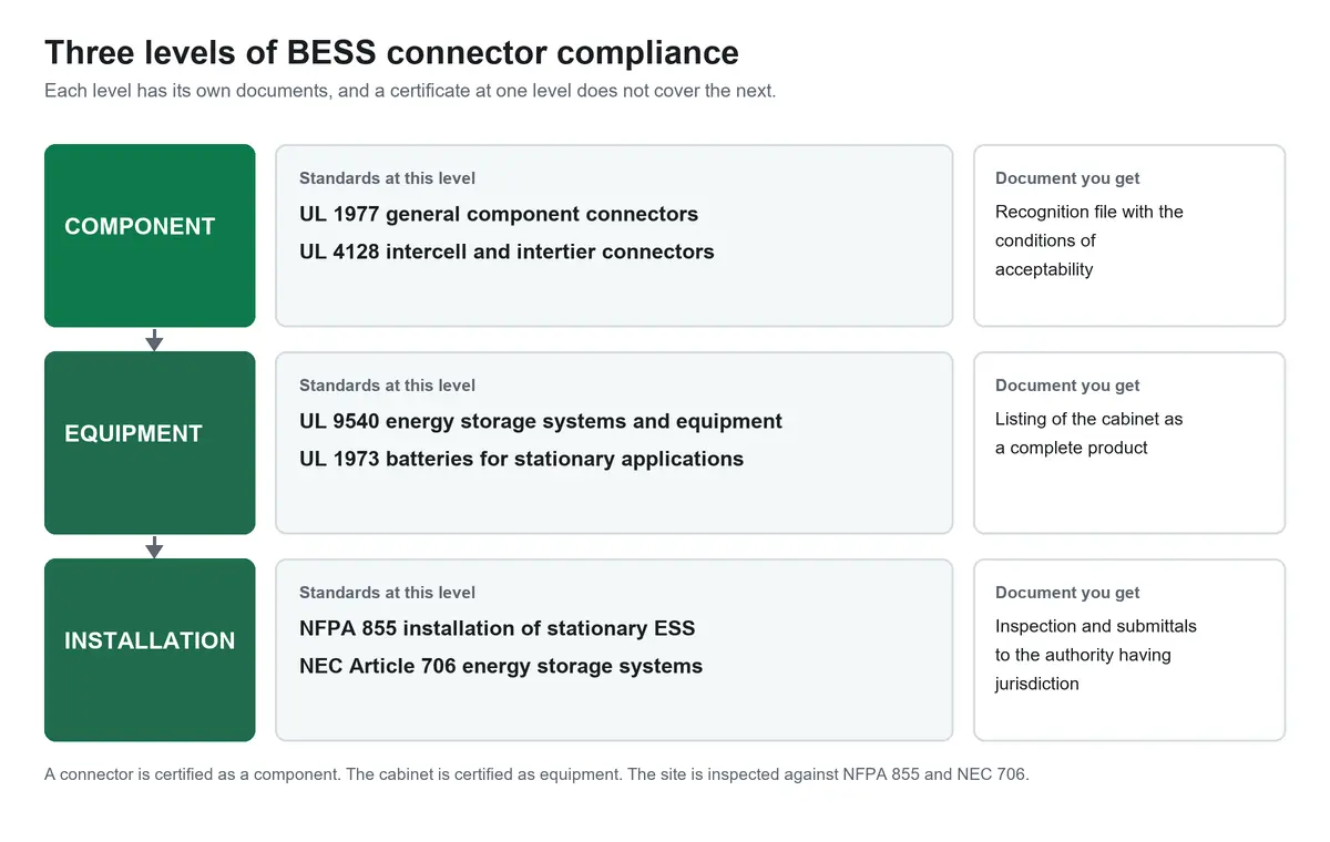 Niveaux de conformité des connecteurs BESS couvrant les normes UL 1977, UL 4128, UL 9540, NFPA 855 et NEC 706