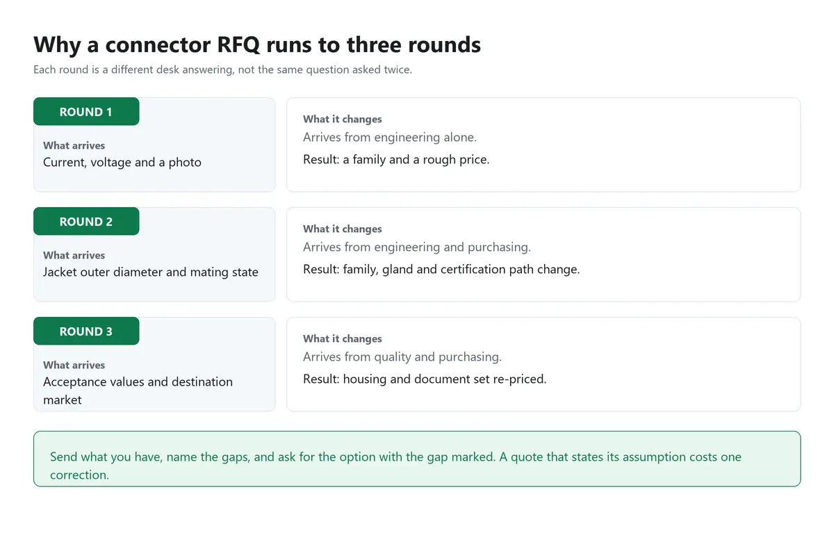 What arrives in each round of a connector enquiry, what changes, and what has to be re-priced