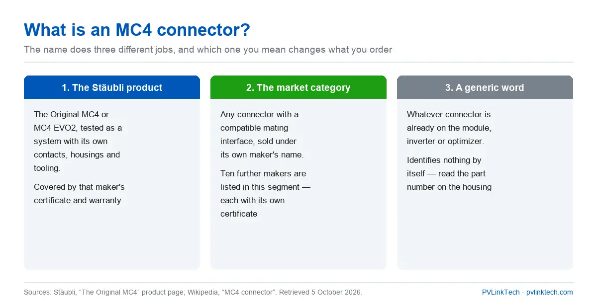 Qu'est-ce qu'un connecteur MC4 ? Trois significations : le produit Stäubli, une catégorie de marché et un nom générique désignant le connecteur CC