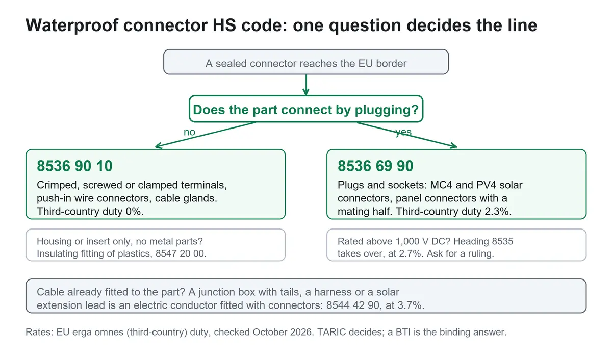 Code SH des connecteurs étanches : une seule question détermine la ligne