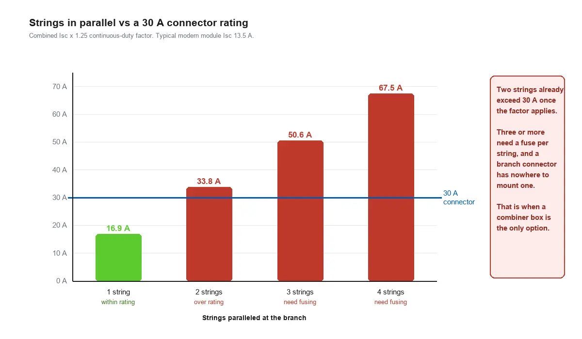 Graphique comparant le courant combiné des chaînes à l'intensité nominale de 30 A d'un connecteur, pour une à quatre chaînes montées en parallèle