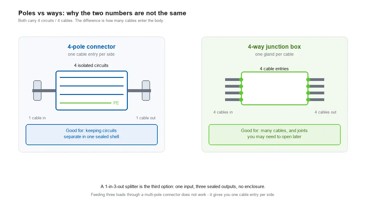 Schéma comparatif entre un connecteur étanche à 4 pôles comportant quatre circuits isolés et une boîte de dérivation à 4 voies recevant quatre entrées de câbles distinctes